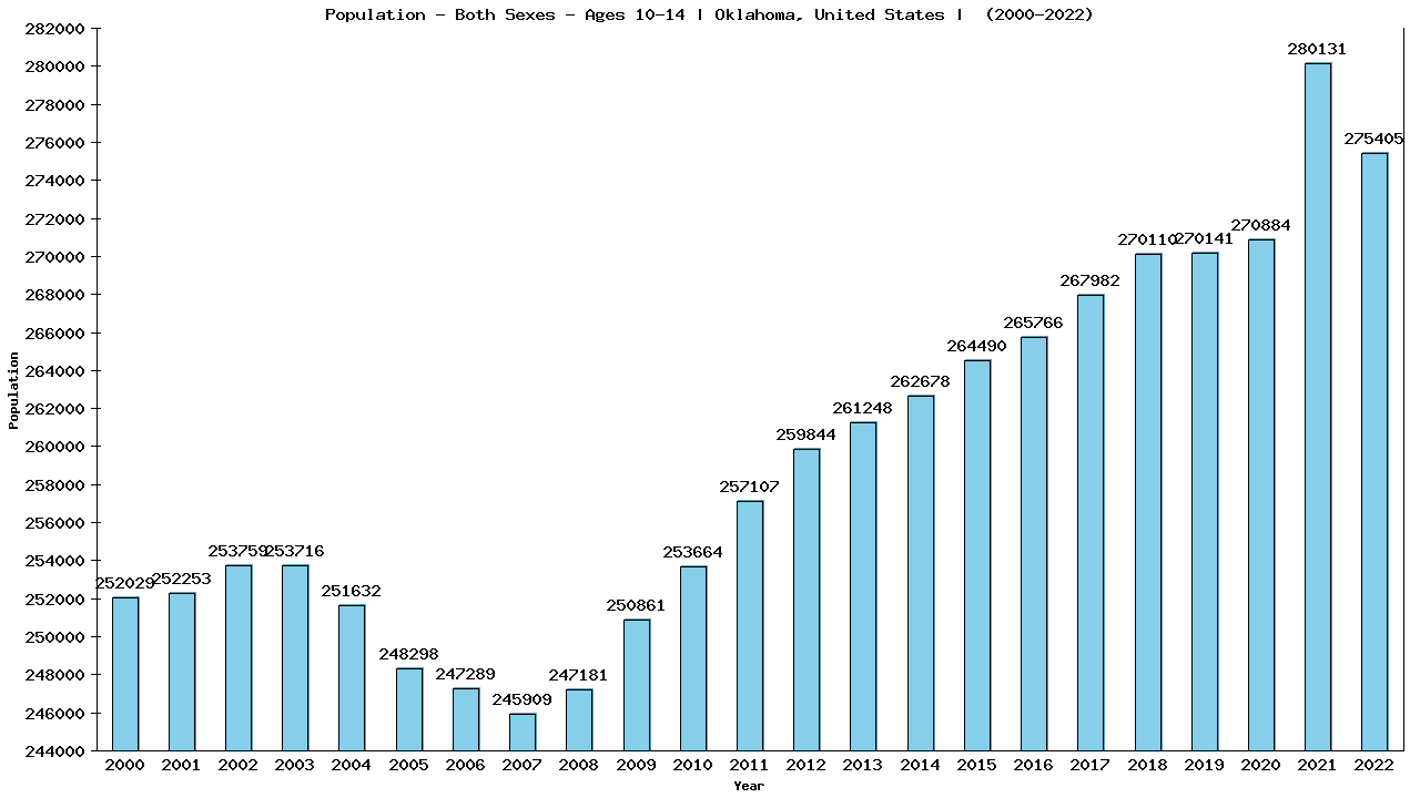 Graph showing Populalation - Girls And Boys - Aged 10-14 - [2000-2022] | Oklahoma, United-states